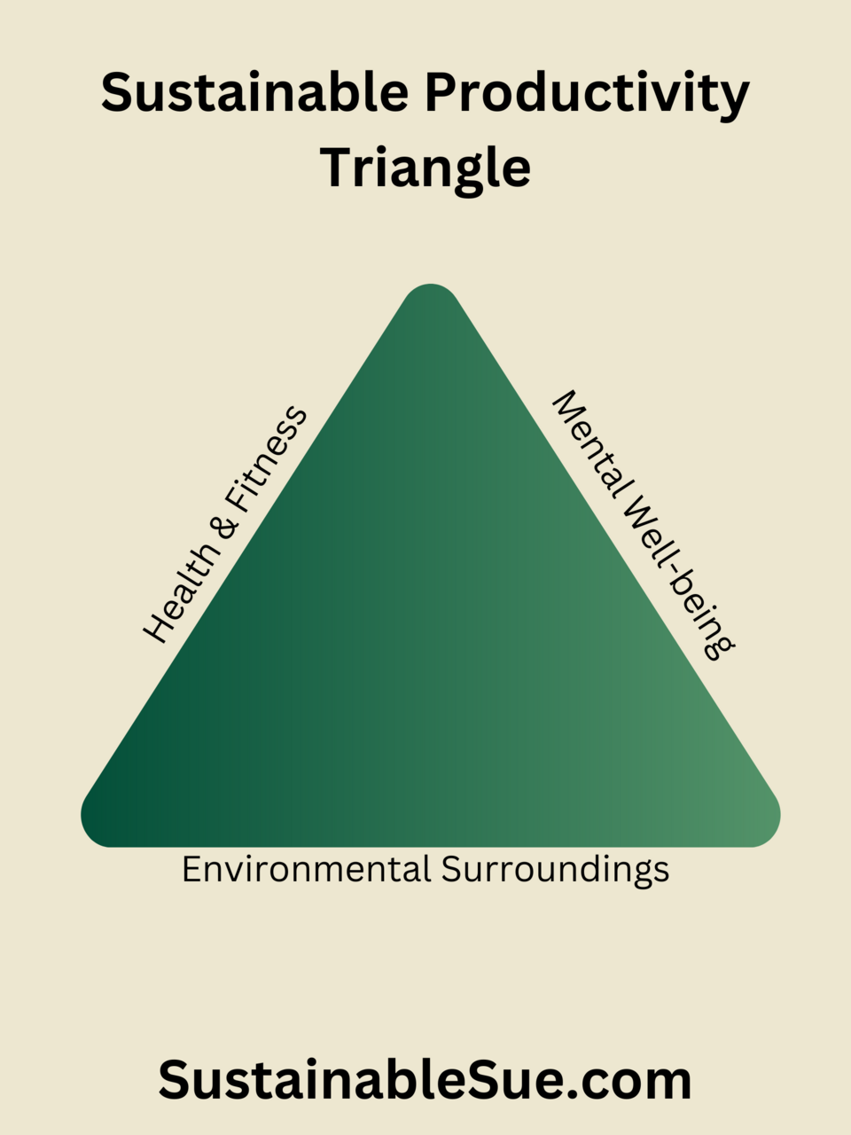 The Evolution Of The Sustainable Productivity Triangle Part 2